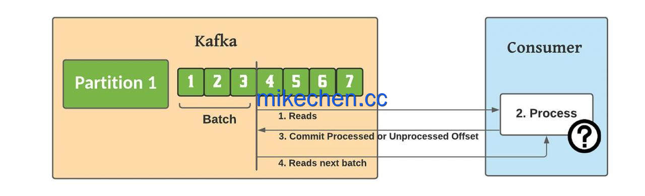 Kafka如何避免重复消费(3大主流解决方案)-mikechen