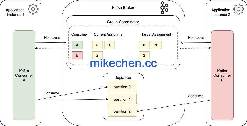 Kafka如何避免重复消费(3大主流解决方案)-mikechen