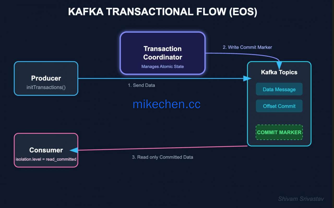 Kafka如何避免重复消费(3大主流解决方案)-mikechen