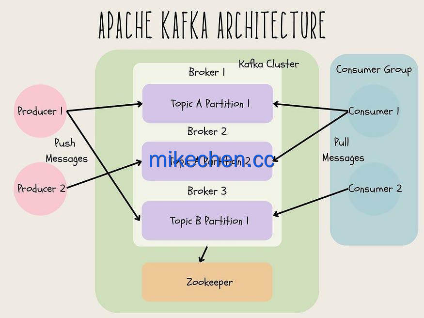 Kafka Page Cache详解:性能提升10倍关键!-mikechen Kafka Page Cache详解:性能提升10倍关键!-mikechen