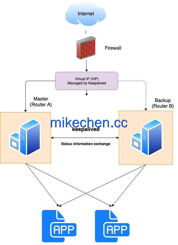 百万级并发架构:LVS+Nginx+Keepalived详解!-mikechen 百万级并发架构:LVS+Nginx+Keepalived详解!-mikechen