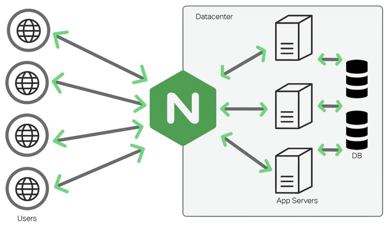 百万级并发架构:LVS+Nginx+Keepalived详解!