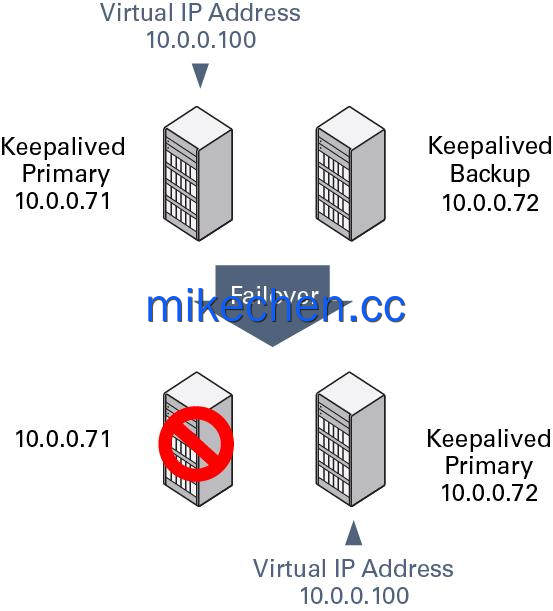 百万级架构设计详解:lvs+keepalived+nginx-mikechen 百万级架构设计详解:lvs+keepalived+nginx-mikechen