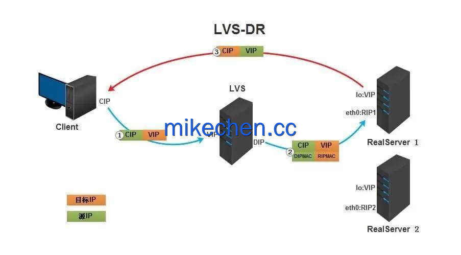 百万级并发架构:LVS+Nginx+Keepalived详解!-mikechen 百万级并发架构:LVS+Nginx+Keepalived详解!-mikechen