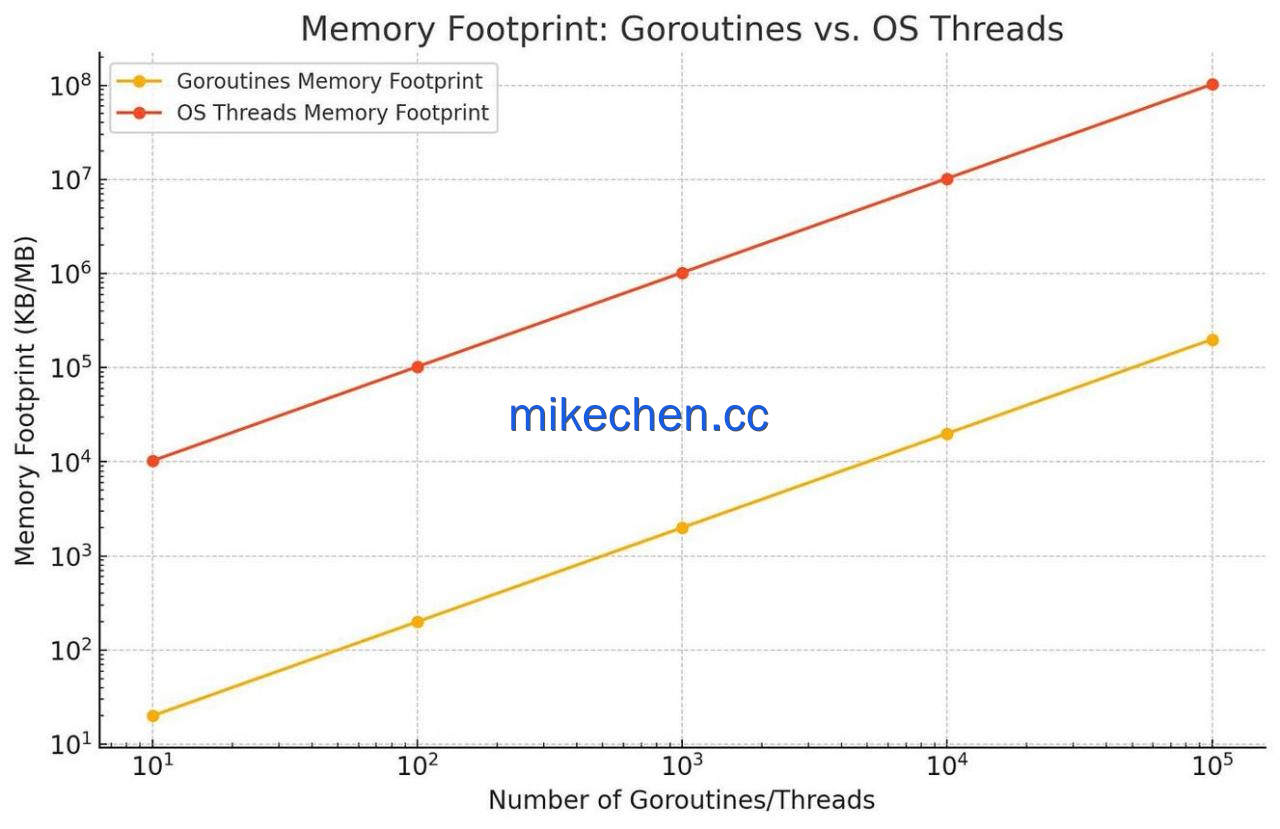 高并发下,进程 vs 线程 vs 协程,谁最快?-mikechen 高并发下,进程 vs 线程 vs 协程,谁最快?-mikechen