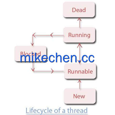 Java并发编程最全详解(万字图文总结)-mikechen Java并发编程最全详解(万字图文总结)-mikechen
