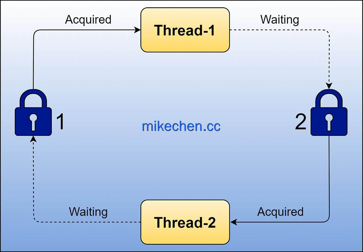 Java线程死锁详解(5大死锁解决方案)-mikechen Java线程死锁详解(5大死锁解决方案)-mikechen