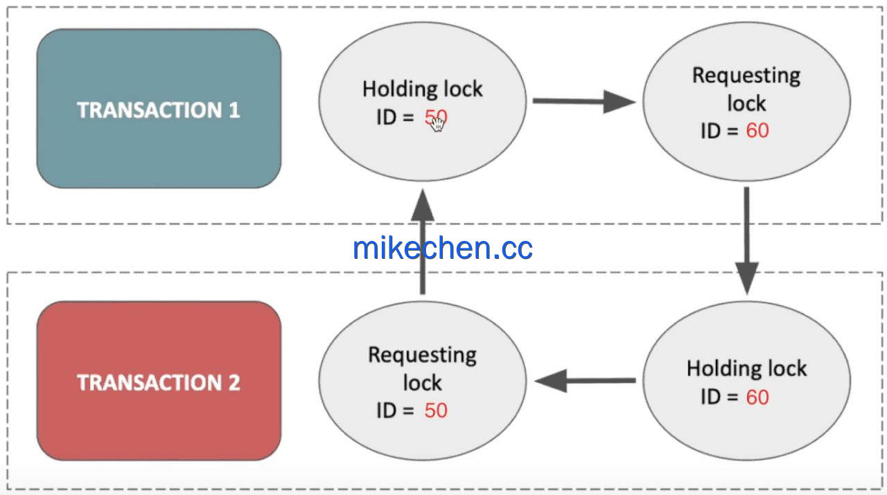 MySQL死锁详解(5大死锁解决方案)-mikechen MySQL死锁详解(5大死锁解决方案)-mikechen