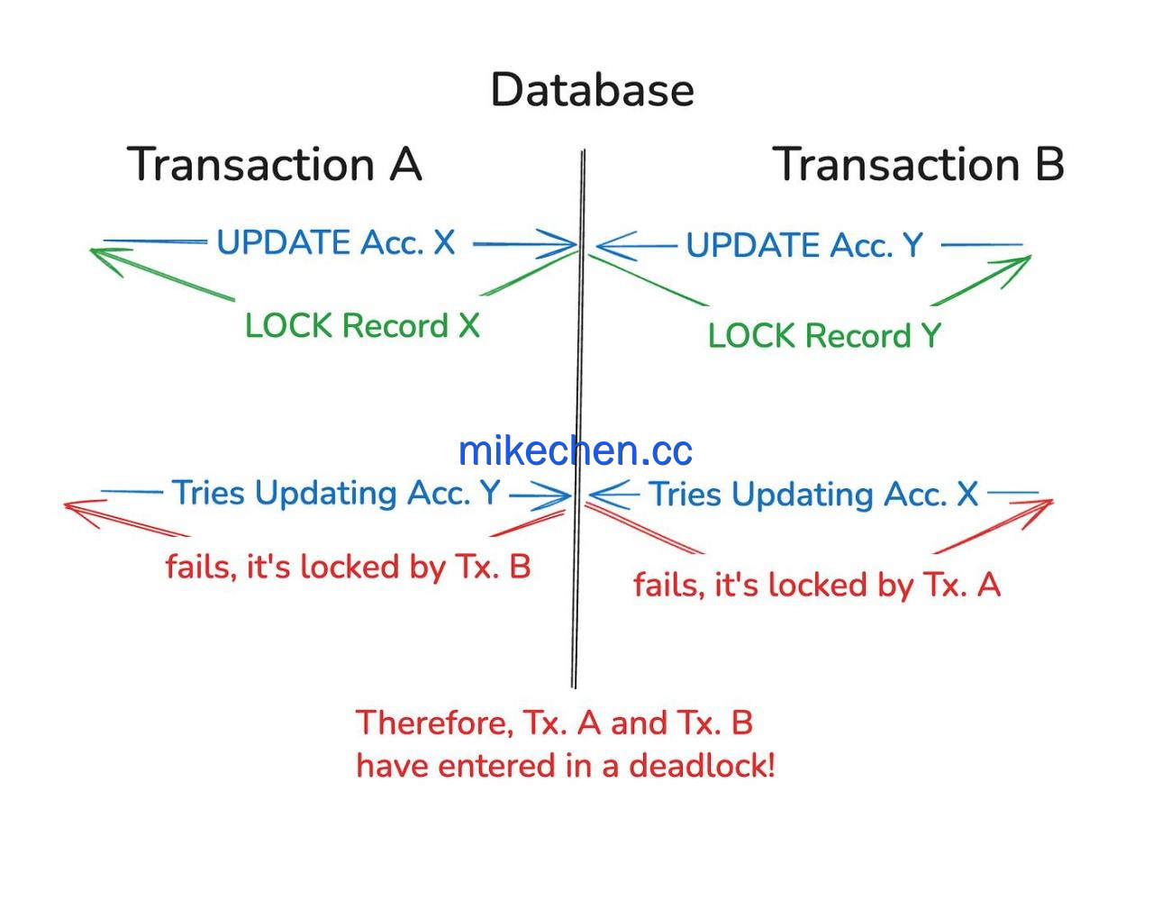 MySQL死锁详解(5大死锁解决方案)-mikechen MySQL死锁详解(5大死锁解决方案)-mikechen