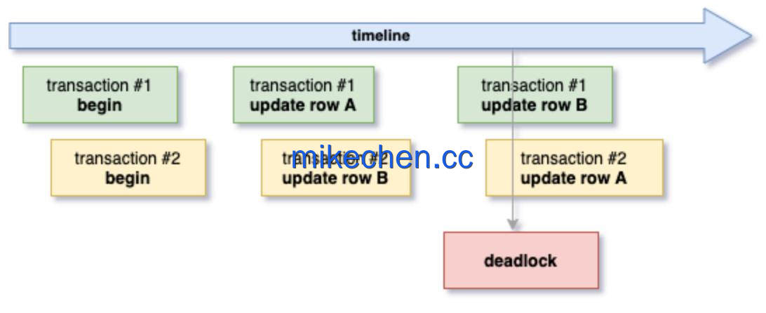 MySQL死锁详解(5大死锁解决方案)-mikechen MySQL死锁详解(5大死锁解决方案)-mikechen