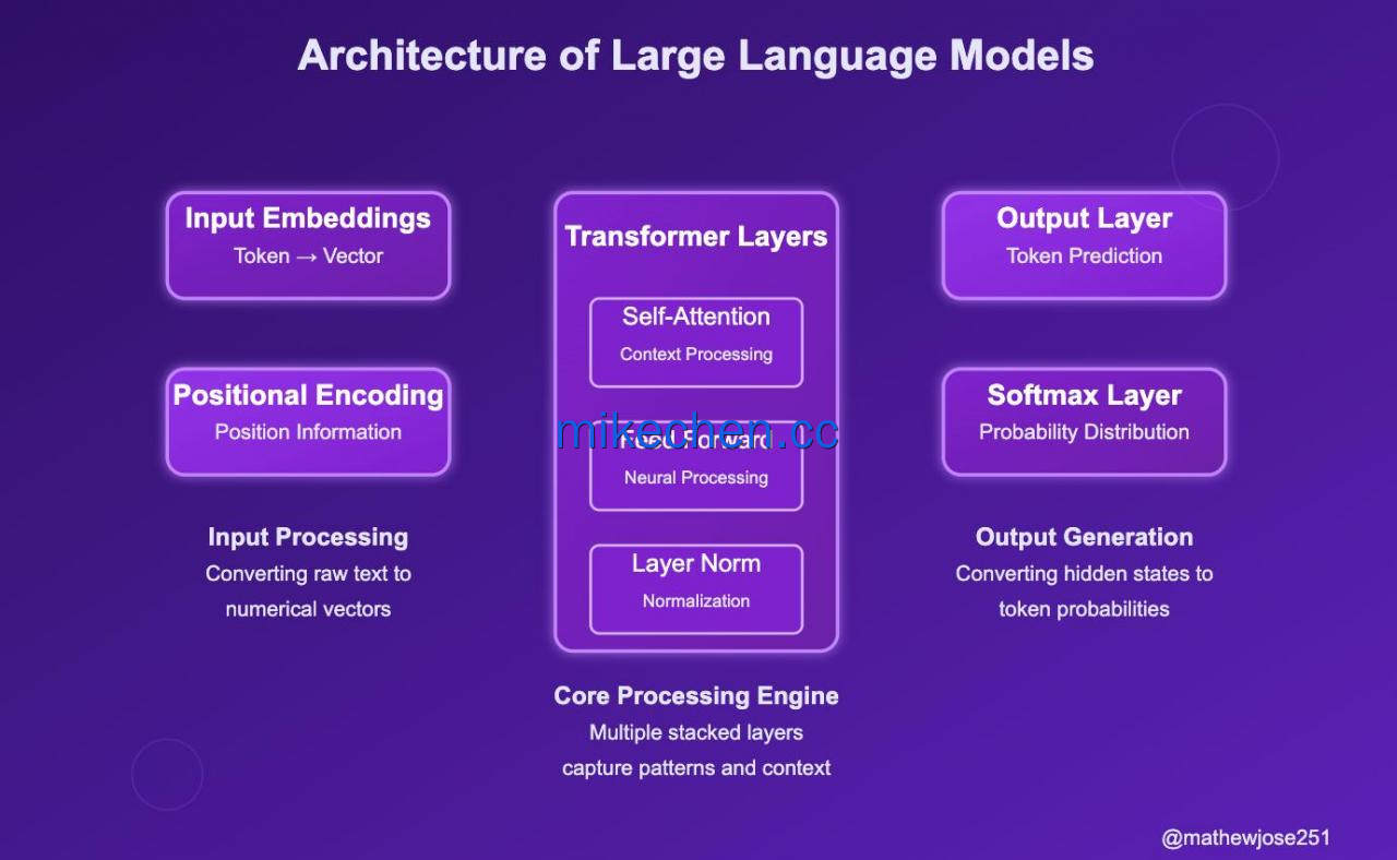 AI大模型最全详解(原理+架构+实现)-mikechen AI大模型最全详解(原理+架构+实现)-mikechen