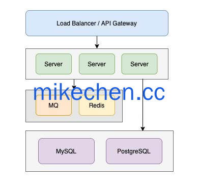 MySQL能抗多少并发(看这篇就够了)-mikechen MySQL能抗多少并发(看这篇就够了)-mikechen