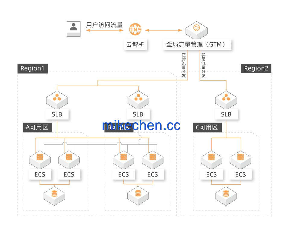 阿里同城双活架构详解(图文全面总结)-mikechen 阿里同城双活架构详解(图文全面总结)-mikechen