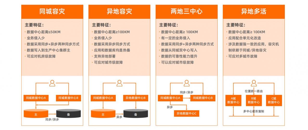 阿里同城双活架构详解(图文全面总结)