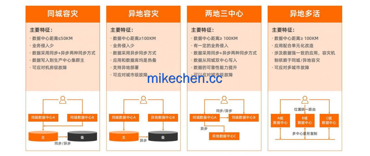 阿里两地三中心最全详解(架构+原理+方案)-mikechen