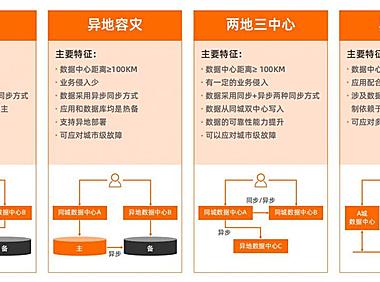 阿里如何设计99.99%高可用系统?