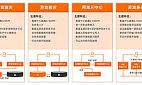 阿里如何设计99.99%高可用系统?