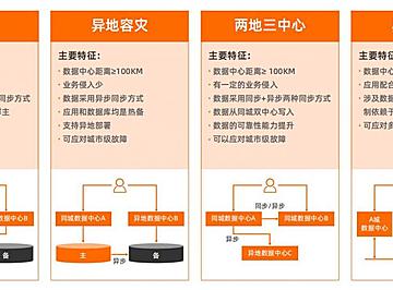 阿里如何设计99.99%高可用系统?