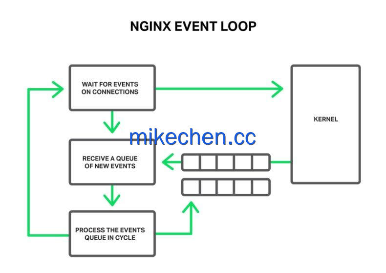 Nginx凭什么能支撑百万并发？全靠这4大硬核技术！-mikechen