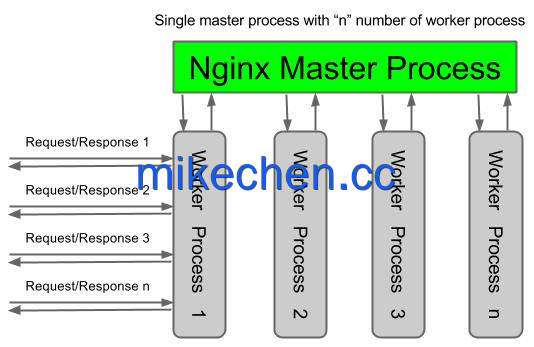 Nginx凭什么能支撑百万并发？全靠这4大硬核技术！-mikechen