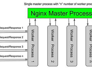 Nginx内核参数优化:如何提升10倍性能!