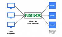 Nginx如何提升10倍性能:4大核心参数详解