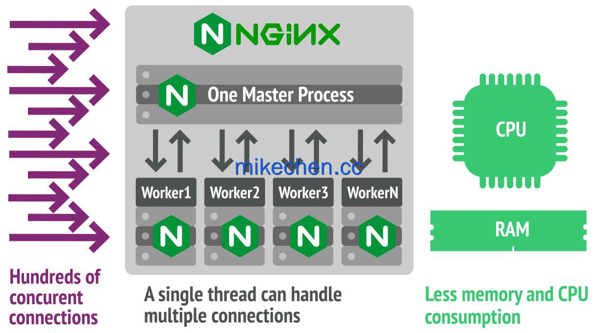 Nginx为什么能支撑千万级流量?-mikechen