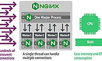 Nginx多少TPS算高并发(看这篇就清楚了)