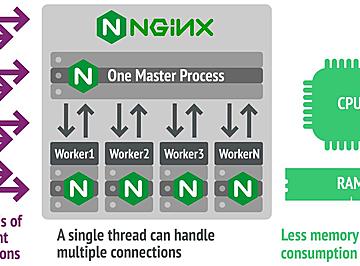 Nginx多少TPS算高并发(看这篇就清楚了)