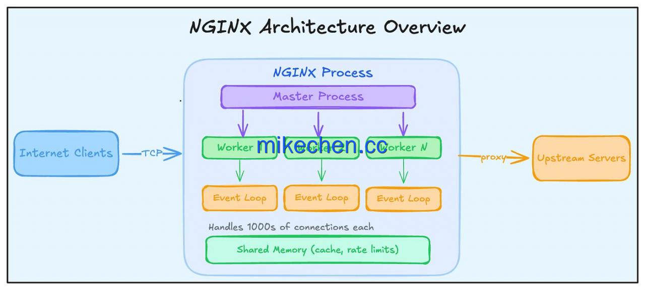 Nginx缓存性能实战:提升10倍性能关键!-mikechen Nginx缓存性能实战:提升10倍性能关键!-mikechen