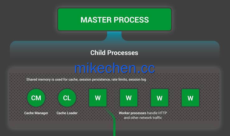Nginx缓存性能实战:提升10倍性能关键!-mikechen Nginx缓存性能实战:提升10倍性能关键!-mikechen