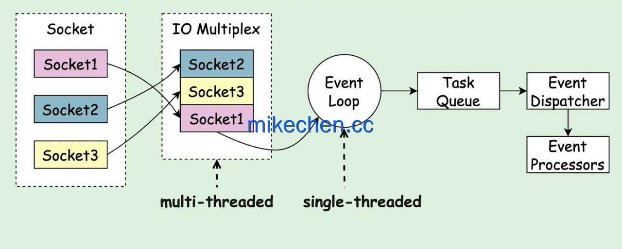 Nginx为什么能支撑千万级流量?-mikechen