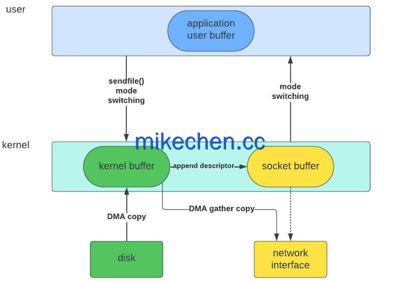 Nginx凭什么能支撑百万并发？全靠这4大硬核技术！-mikechen
