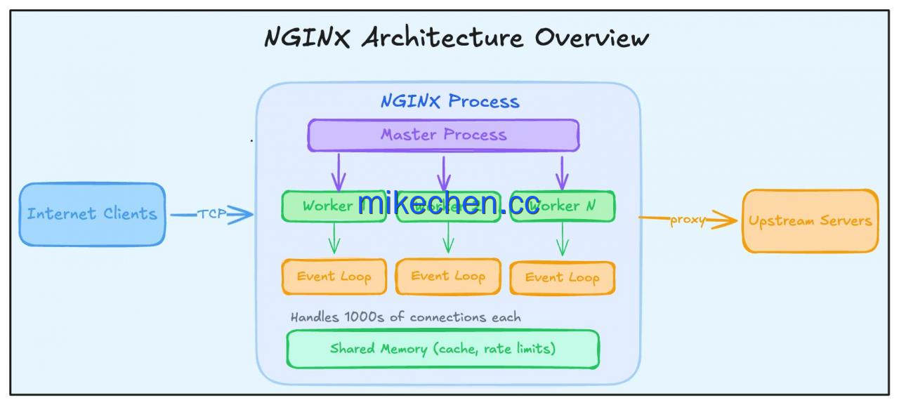 Nginx内核参数优化：如何提升10倍性能！-mikechen