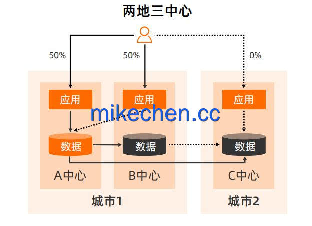 阿里两地三中心架构：实现99.99% 可用性关键！-mikechen