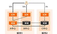 阿里两地三中心架构:实现99.99% 可用性关键!