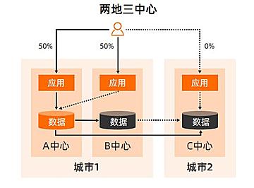 阿里两地三中心架构:实现99.99% 可用性关键!