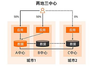 阿里两地三中心架构:实现99.99% 可用性关键!