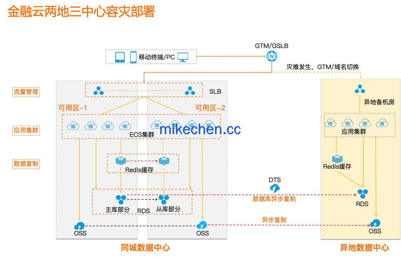 阿里两地三中心架构：实现99.99% 可用性关键！-mikechen