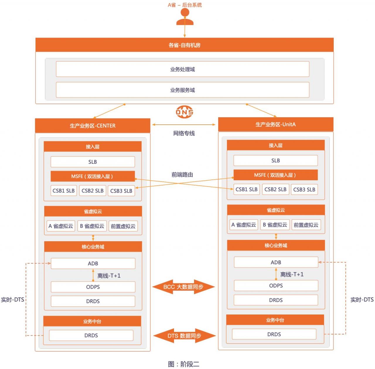 阿里如何设计99.99%高可用系统?-mikechen