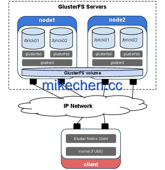 分布式存储系统技术详解(4大主流存储系统)-mikechen