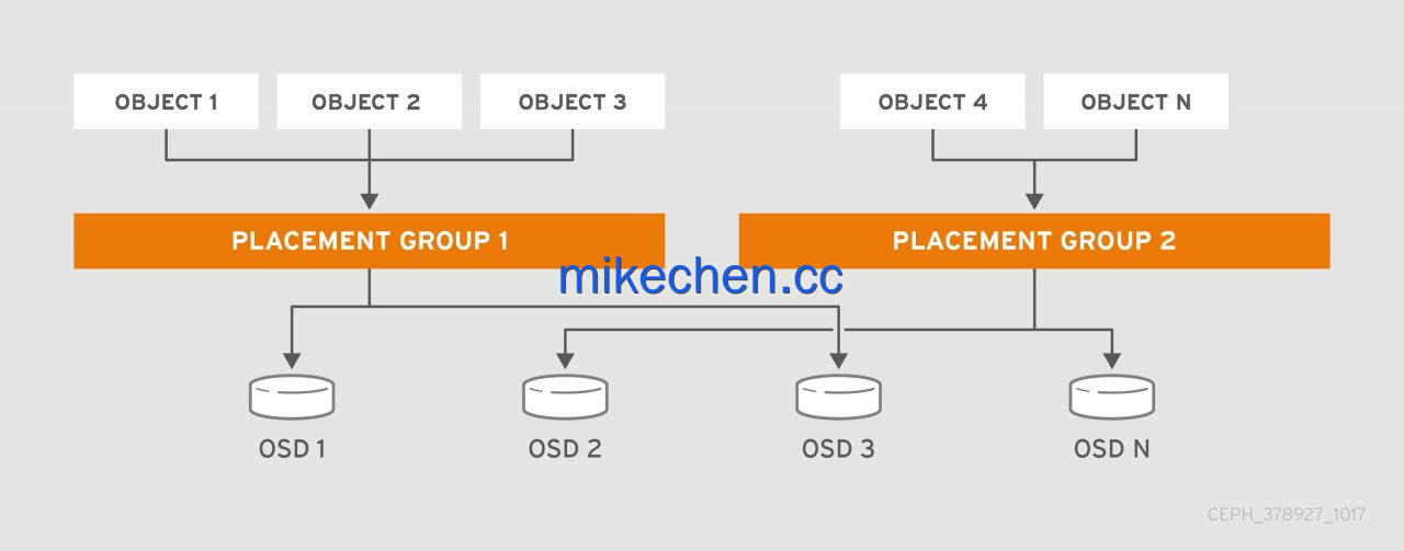 分布式存储最全详解(4大分布式存储)-mikechen