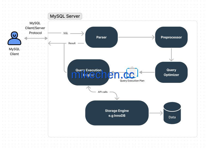 MySQL为什么扛不住高并发(看这篇就清楚了)-mikechen MySQL为什么扛不住高并发(看这篇就清楚了)-mikechen