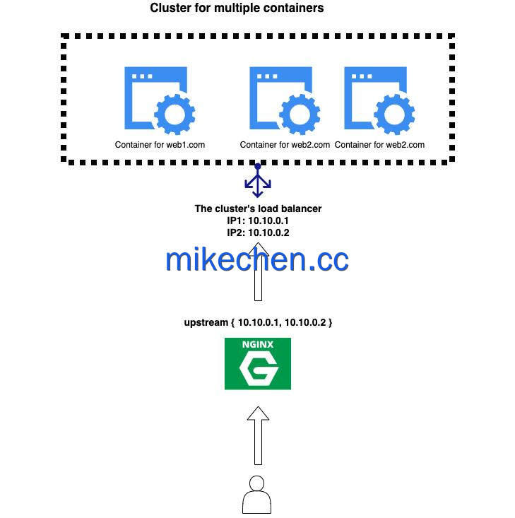 Nginx多少并发才算高并发(看这篇就够了)-mikechen