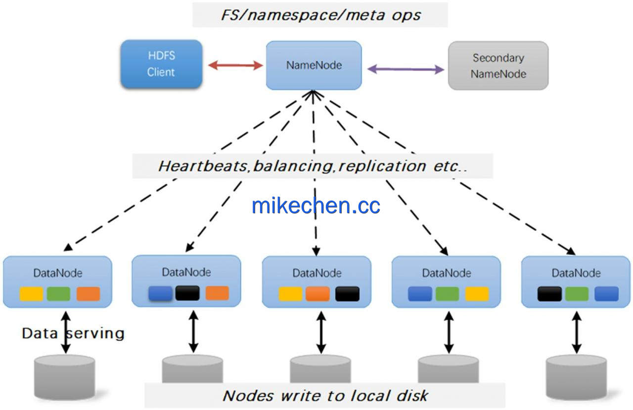 分布式存储最全详解(4大分布式存储)-mikechen