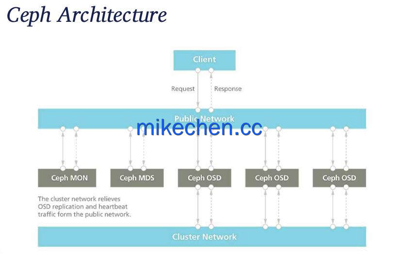 分布式存储技术详解(4大主流存储)-mikechen