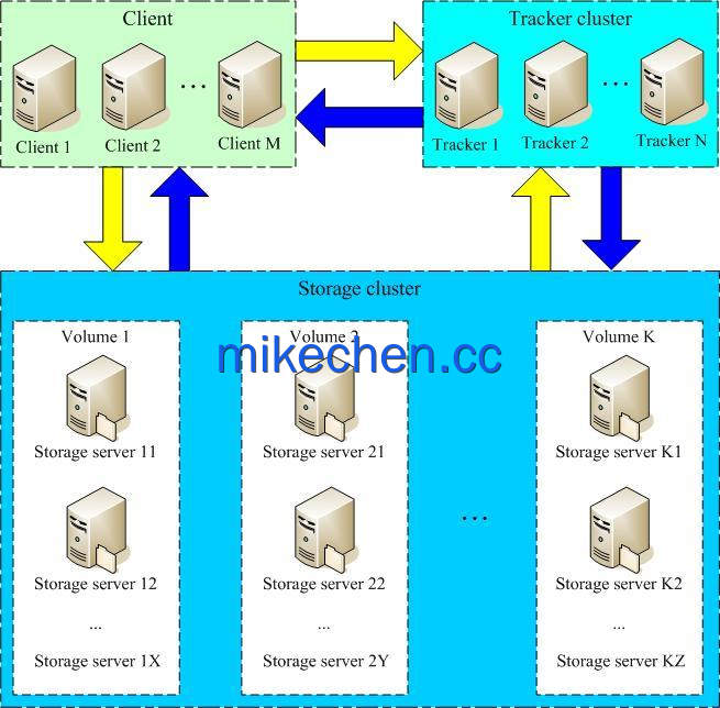 分布式存储技术详解(4大主流存储)-mikechen