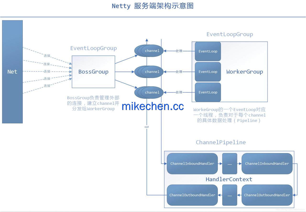 Spring Cloud Gateway如何抗住百万并发？-mikechen