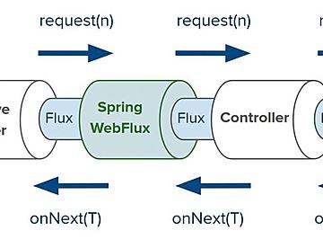 Spring Cloud Gateway如何抗住百万并发？