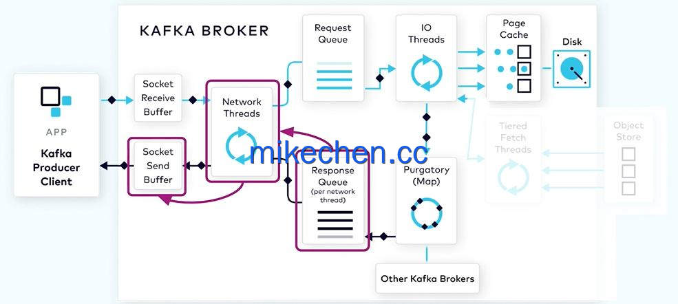 Kafka Page Cache详解:性能提升10倍关键!-mikechen Kafka Page Cache详解:性能提升10倍关键!-mikechen